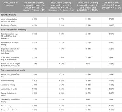 Assessment of the current status of real-world pharmacogenomic testing: informed consent, patient education, and related practices